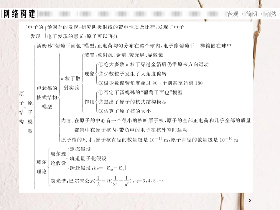高中物理 第二章 原子结构章末整合课件 教科版选修3-5_第2页