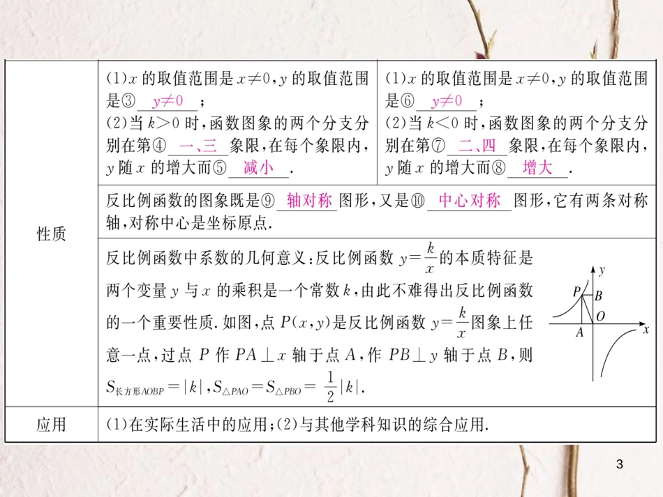 九年级数学下册 26 反比例函数小结与复习课件 （新版）新人教版_第3页