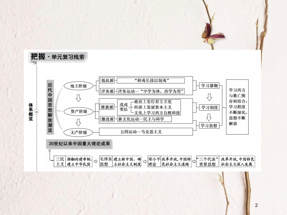 2019版高考历史一轮总复习 第十四单元 近现代中国的思想解放潮流和理论成果 42 近代中国的思想解放潮流课件 新人教版_第2页