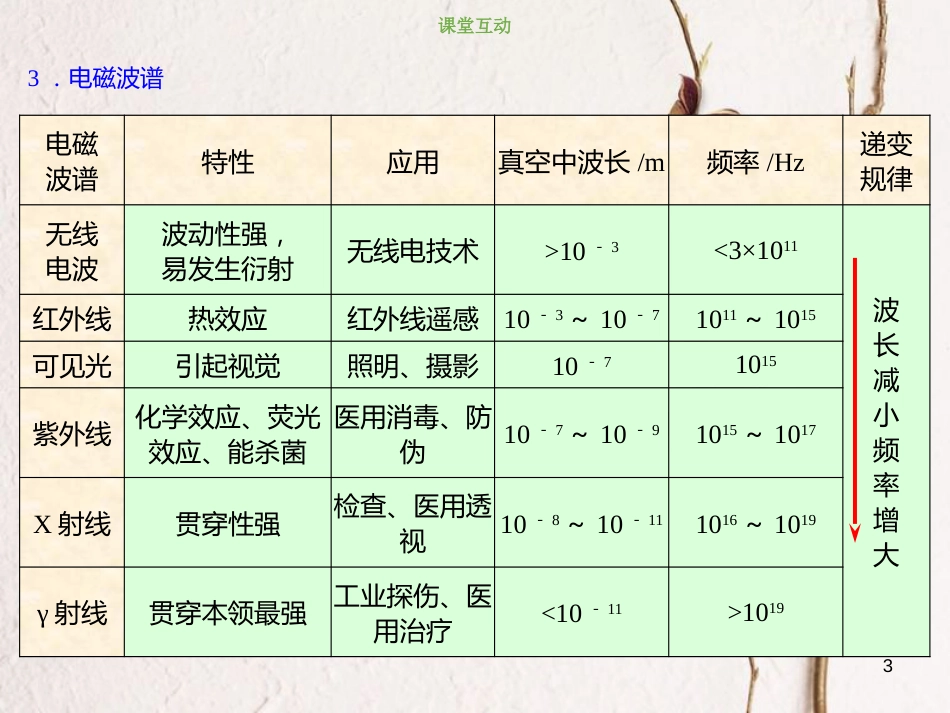 2019版高考物理总复习 选考部分 机械振动 机械波 光 电磁波 相对论简介 14-4-4 考点强化 电磁波与相对论课件(1)_第3页