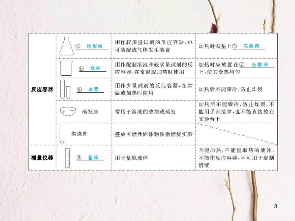 安徽省中考化学复习 第一单元 走进化学世界 第2课时 走进化学实验室课件_第3页