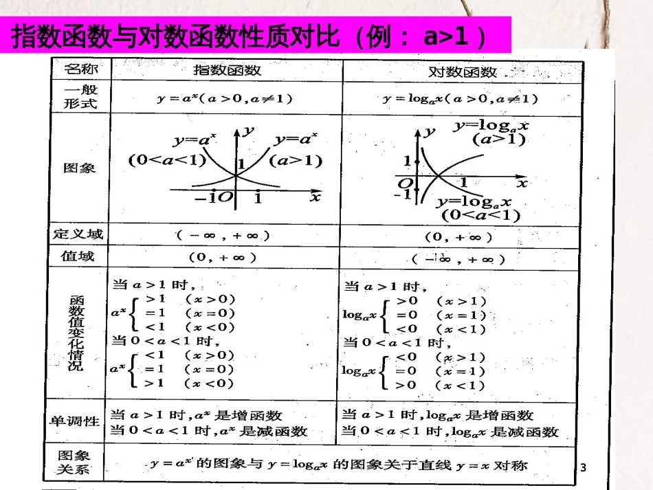 辽宁省北票市高中数学 第三章 基本初等函数(Ⅰ)3.2.3 指数函数与对数函数的关系（2）课件 新人教B版必修1_第3页