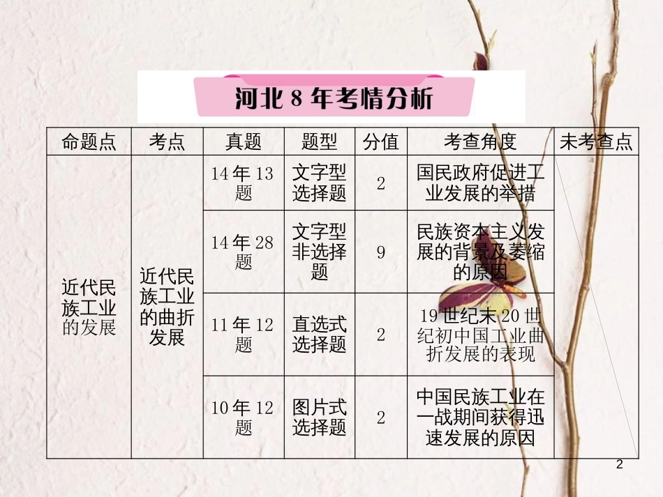 （河北专版）中考历史总复习 第6讲 中国近代经济和社会生活 科学技术与思想文化必考考点清单课件_第2页