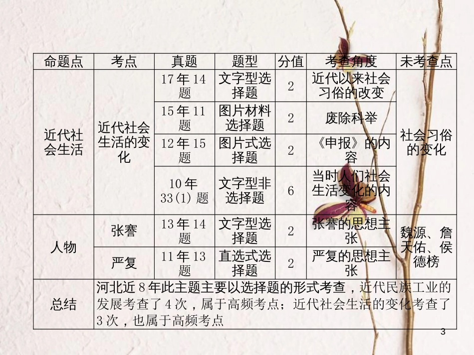 （河北专版）中考历史总复习 第6讲 中国近代经济和社会生活 科学技术与思想文化必考考点清单课件_第3页