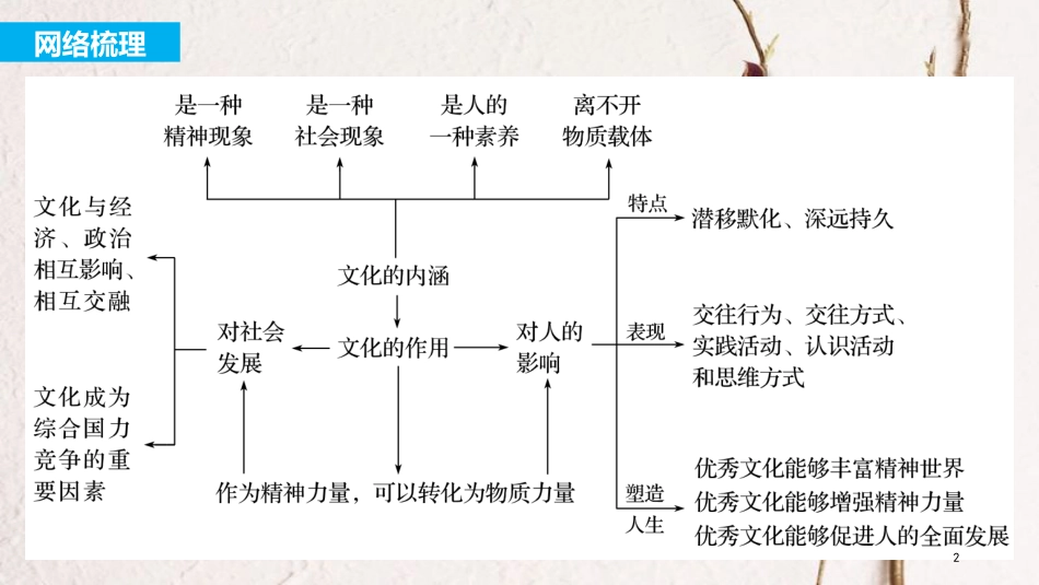 2019届高考政治一轮复习 第九单元 文化与生活 单元综合提升课件 新人教版必修3_第2页