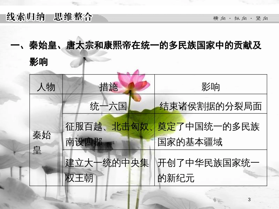 高中历史 专题一 古代中国的政治家专题总结课件 人民版选修4_第3页