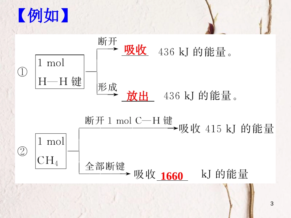 高中化学 第二章 化学反应与能量 第一节 化学能与热能课件4 新人教版必修2_第3页