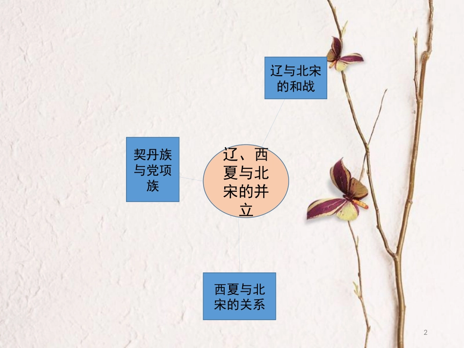七年级历史下册 第2单元 辽宋夏金元时期：民族关系发展和社会变化 第7课《辽、西夏与北宋的并立》思维导图素材 新人教版_第2页
