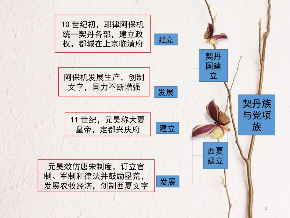 七年级历史下册 第2单元 辽宋夏金元时期：民族关系发展和社会变化 第7课《辽、西夏与北宋的并立》思维导图素材 新人教版_第3页