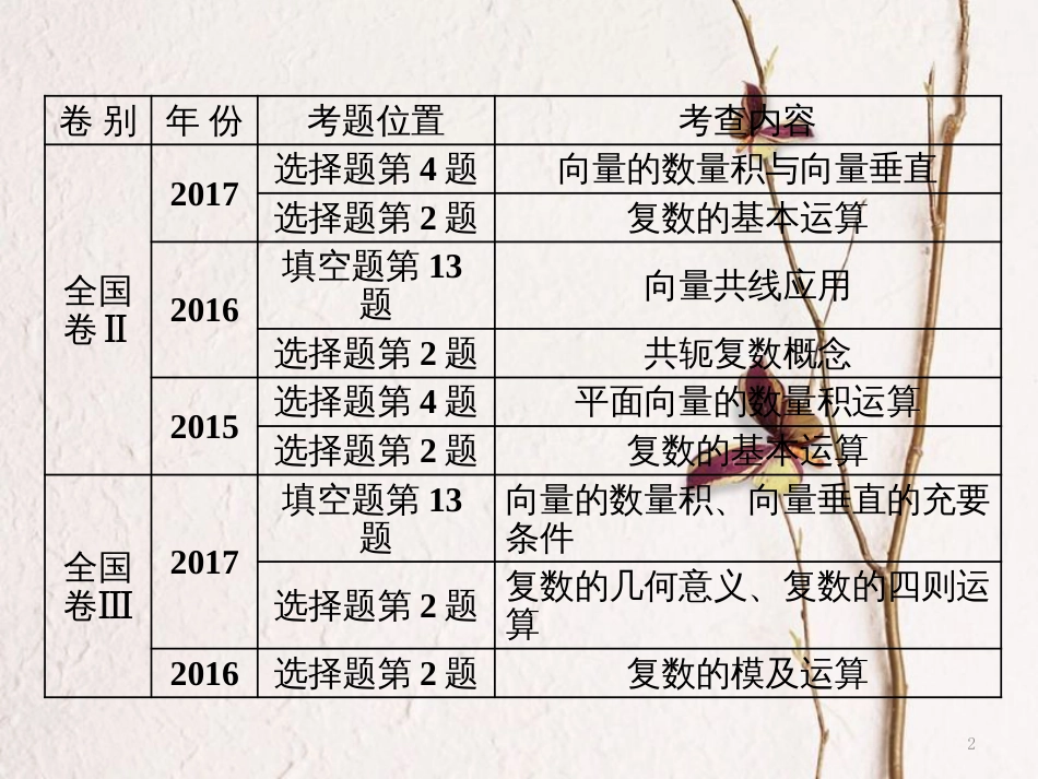 （通用版）学高考数学二轮复习 练酷专题 小题押题16—（2～3）平面向量与复数课件 文_第2页