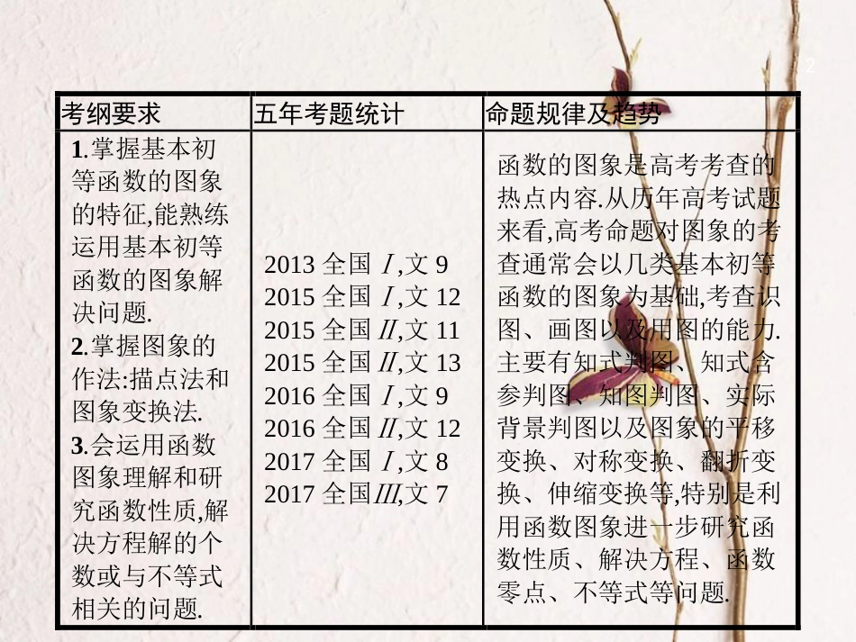 （福建专用）高考数学总复习 2.7 函数的图象课件 文 新人教A版_第2页