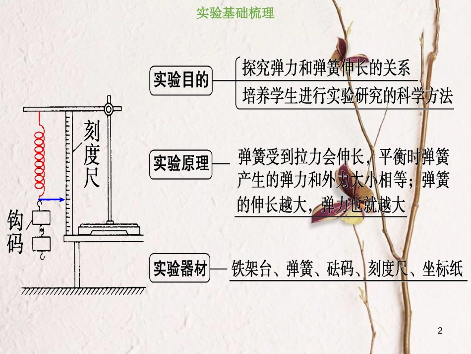 2019版高考物理总复习 第二章 相互作用 2-4-1 实验二 探究弹力和弹簧伸长的关系课件(1)_第2页
