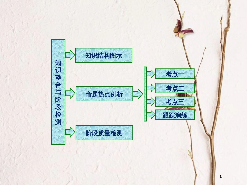 高中数学 第一章 不等式的基本性质和证明不等式的基本方法章末小结知识整合与阶段检测课件 新人教B版选修4-5_第1页