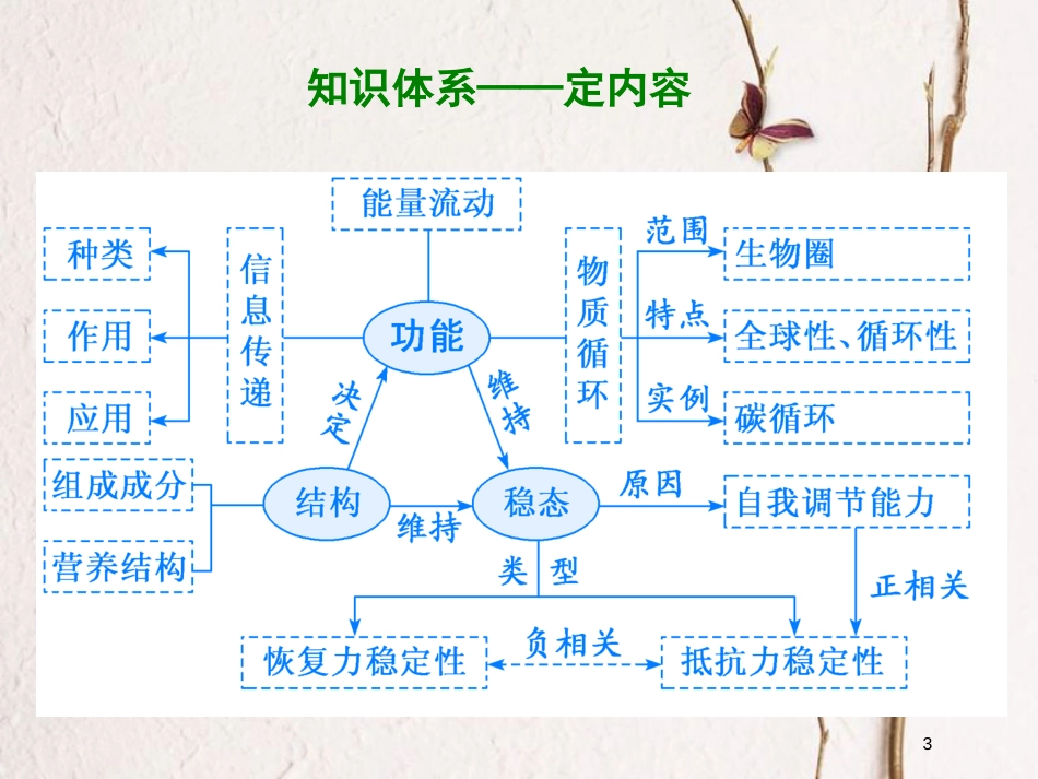 2019版高考生物一轮复习 第十一单元 生态系统与环境保护 第二讲 生态系统的物质循环、信息传递与稳定性精选课件_第3页