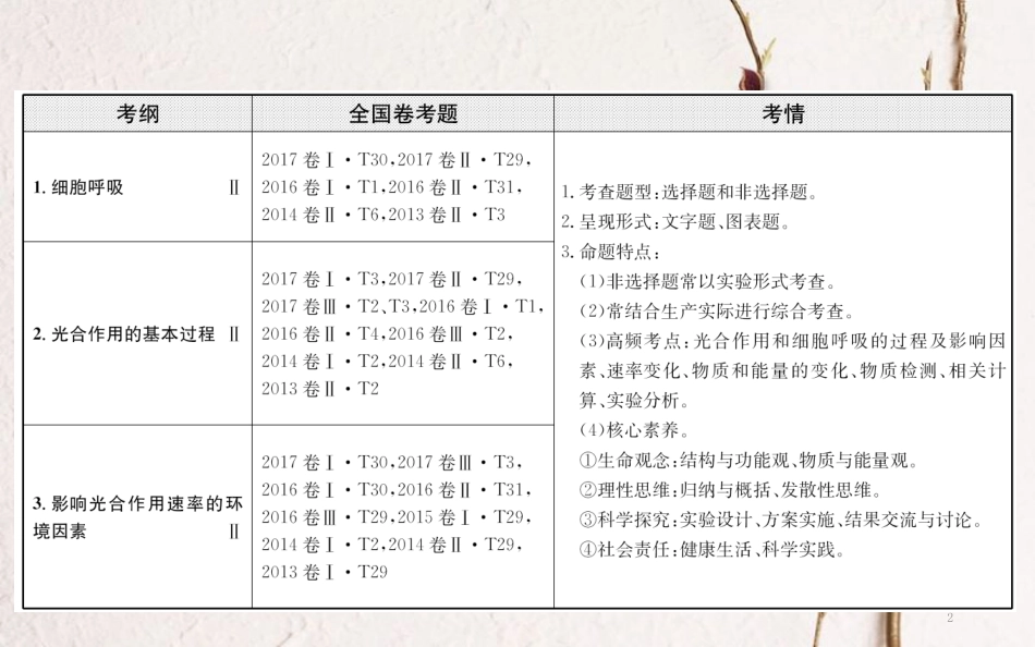 高三生物二轮复习 2.3 专题3 细胞呼吸与光合作用课件_第2页