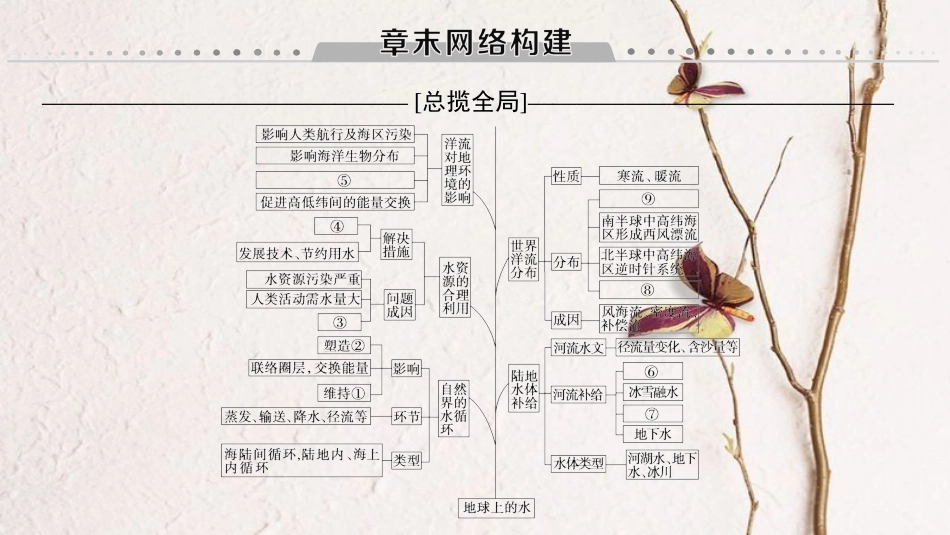 2019版高考地理一轮复习 第3章 地球上的水章末网络构建课件 新人教版_第1页