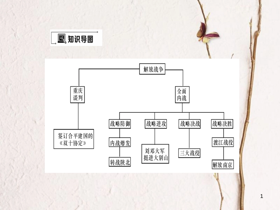 八年级历史上册 第5单元 人民解放战争的胜利小结作业课件 岳麓版_第1页