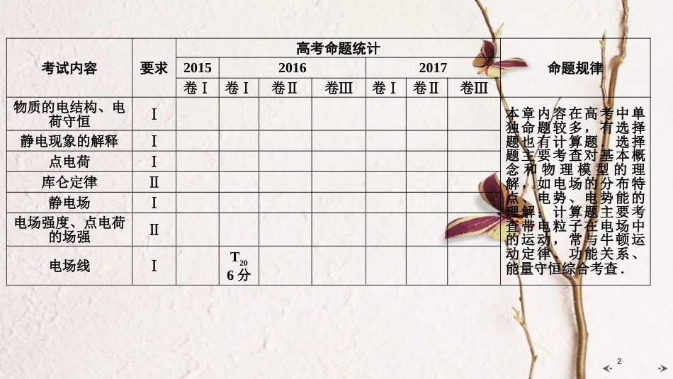 2019年高考物理大一轮复习 第07章 电场 第1讲 电场力的性质课件 新人教版_第2页