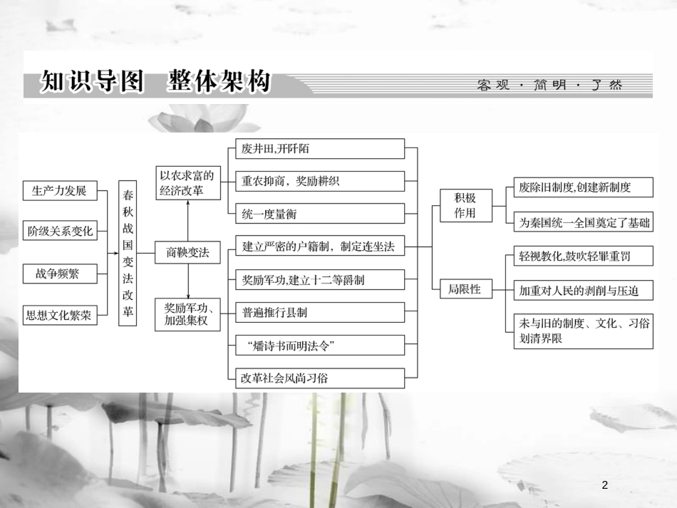 高中历史 第2单元 商鞅变法单元总结课件 新人教版选修1_第2页