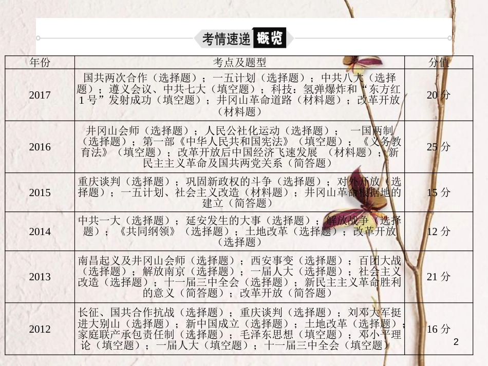 （聊城专版）中考历史复习 专题4 中国共产党的光辉历程课件_第2页