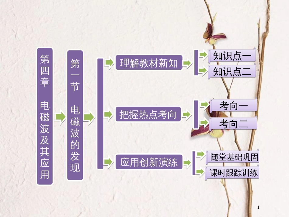 高中物理 第四章 电磁波及其应用 第一节 电磁波的发现课件 新人教版选修1-1_第1页