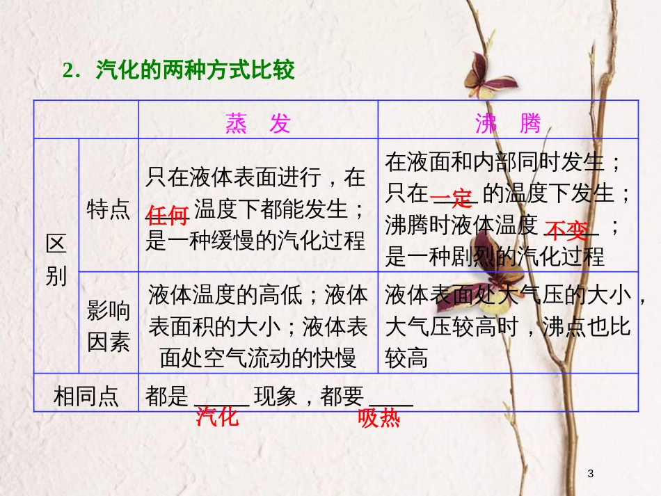 高中物理 第九章 物态和物态变化 第3、4节 饱和汽与饱和汽压 物态变化中的能量交换课件 新人教版选修3-3_第3页