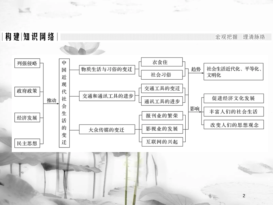 高中历史 第五单元 中国近现代社会生活的变迁单元提升课件 新人教版必修2_第2页