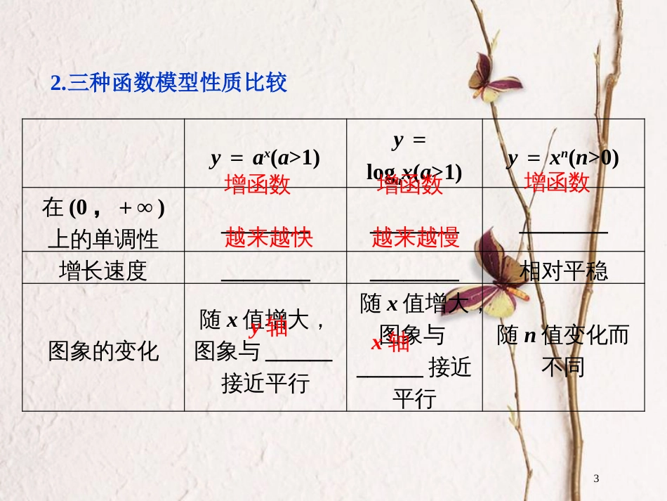 高考数学一轮复习 第2章 基本初等函数、导数及其应用 第10讲 函数模型及其应用课件 理 北师大版_第3页