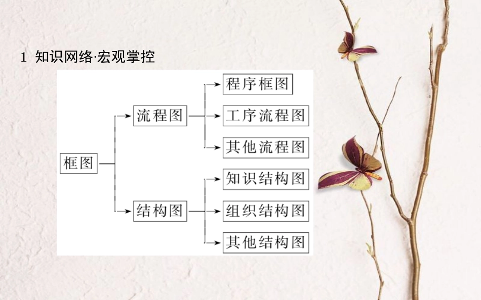 高中数学 第四章 框图章末课件 新人教A版选修1-2_第2页