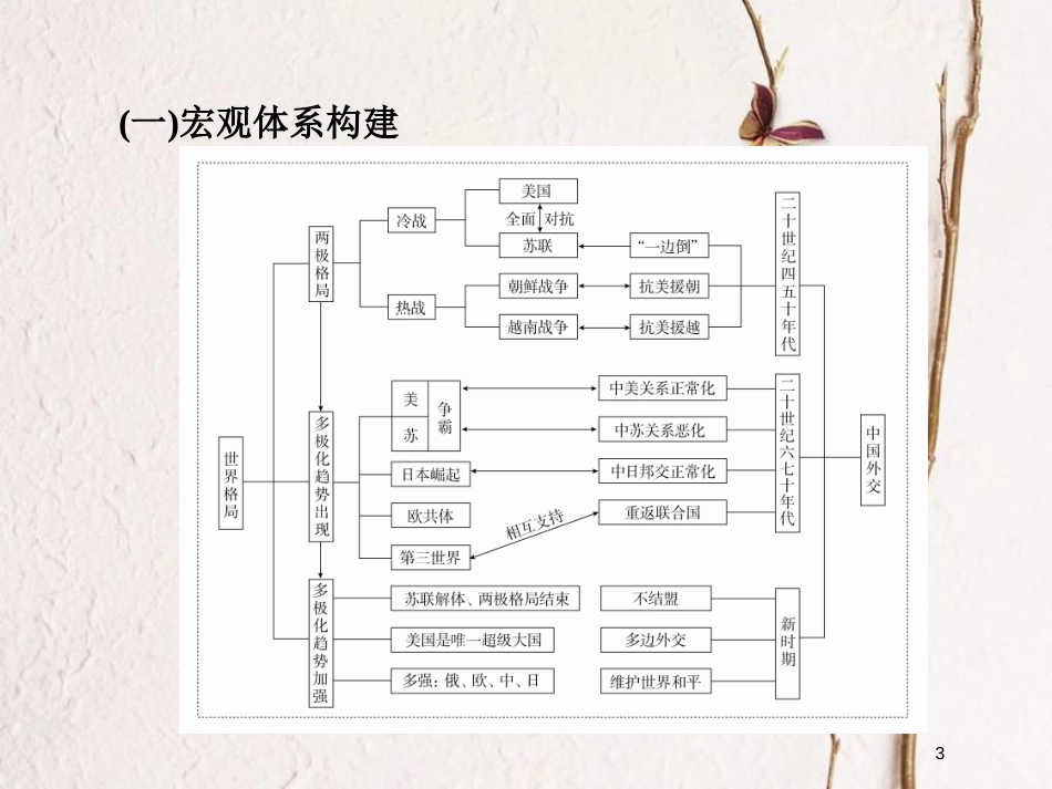 2019届高考历史一轮复习 第五单元 当今世界格局的多极化趋势与新中国外交单元整合课件 新人教版_第3页
