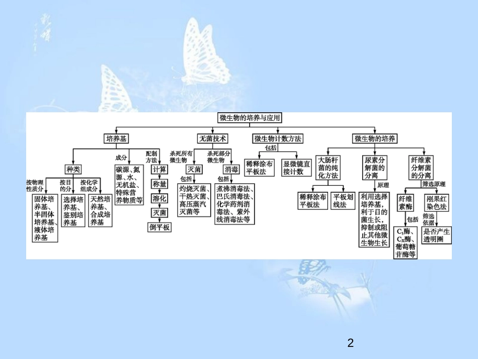高中生物 专题2 微生物的培养与应用整合课件 新人教版选修1_第2页