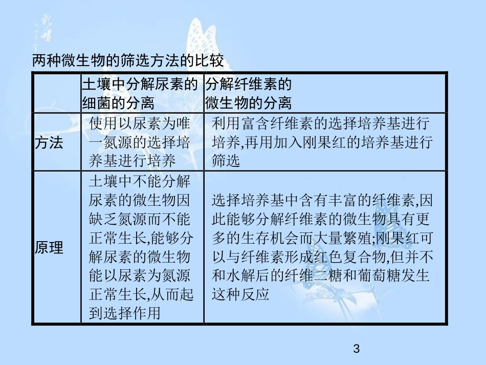 高中生物 专题2 微生物的培养与应用整合课件 新人教版选修1_第3页