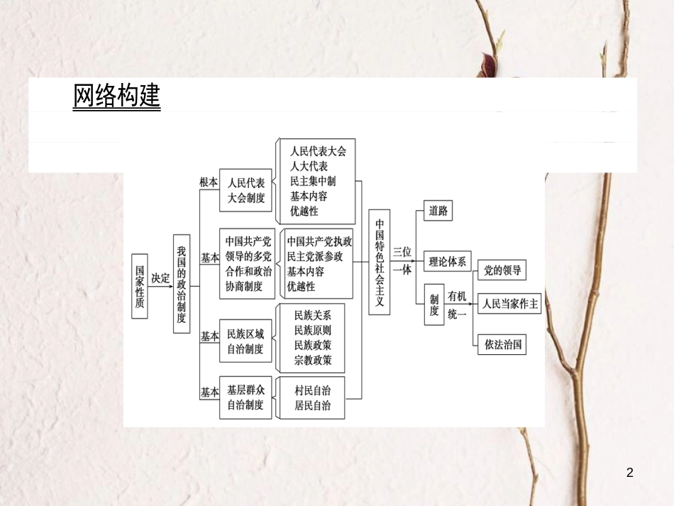 高中政治 第3单元 发展社会主义民主政治单元总结课件 新人教版必修2_第2页