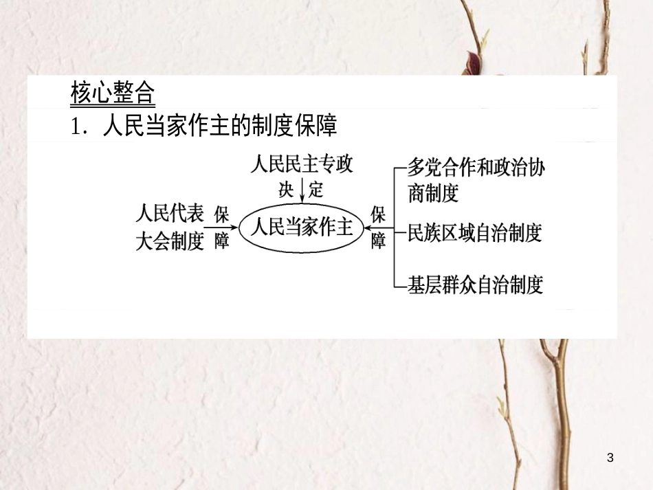 高中政治 第3单元 发展社会主义民主政治单元总结课件 新人教版必修2_第3页