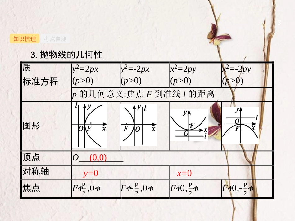 （福建专用）高考数学总复习 第九章 解析几何 9.7 抛物线课件 理 新人教A版_第3页