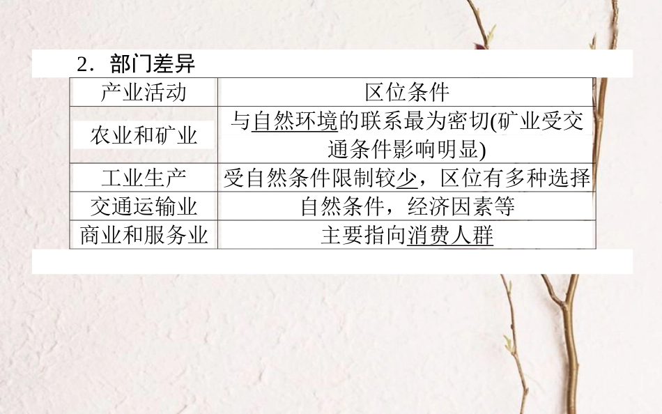 2019年高考地理一轮复习 第八章 区域产业活动 23 产业活动的区位条件和地域联系课件 湘教版_第3页