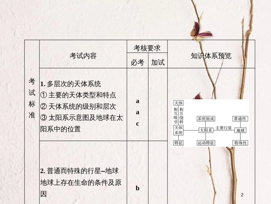 （浙江专版）2019版高考地理一轮复习 第一章 宇宙中的地球 第一讲 地球的宇宙环境创新课件 必修1_第2页