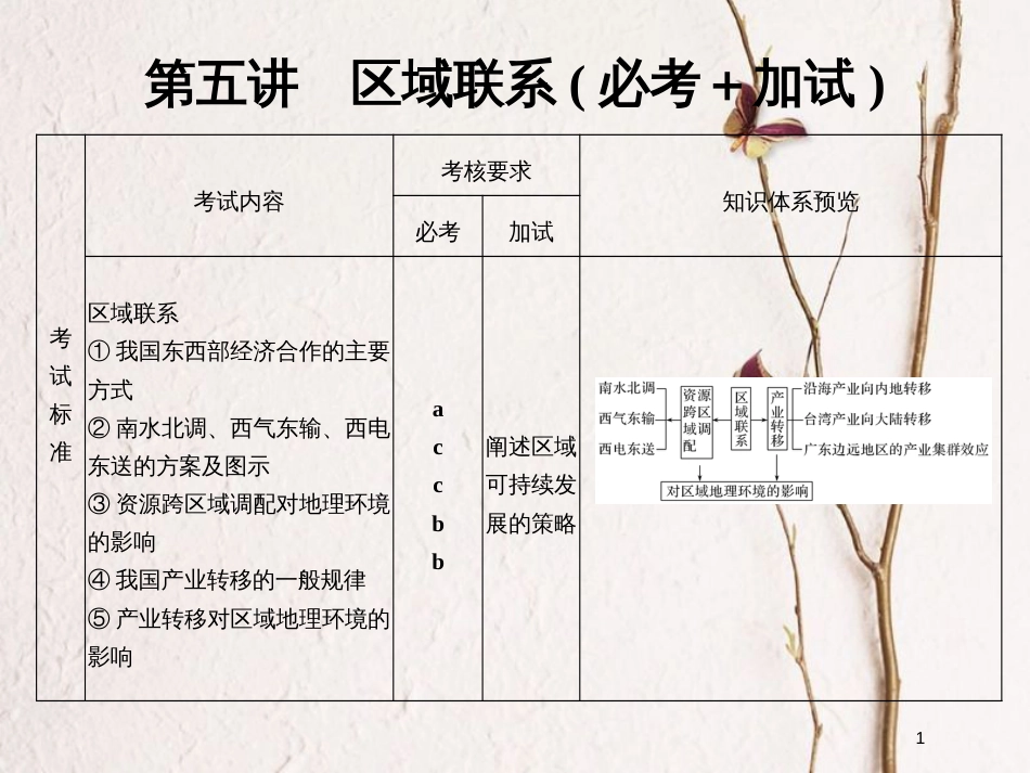 （浙江专版）2019版高考地理一轮复习 第一章 区域地理环境与人类活动 第五讲 区域联系创新课件 必修3_第1页