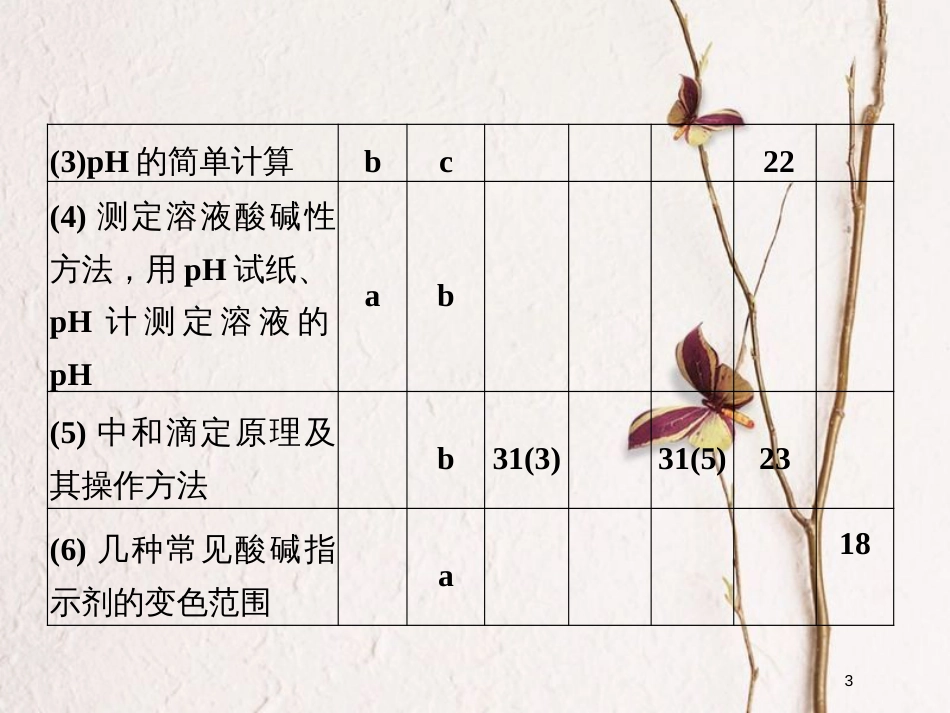 （浙江专版）2019版高考化学大一轮复习 专题九 溶液中的离子反应 课时2 溶液的酸碱性课件_第3页