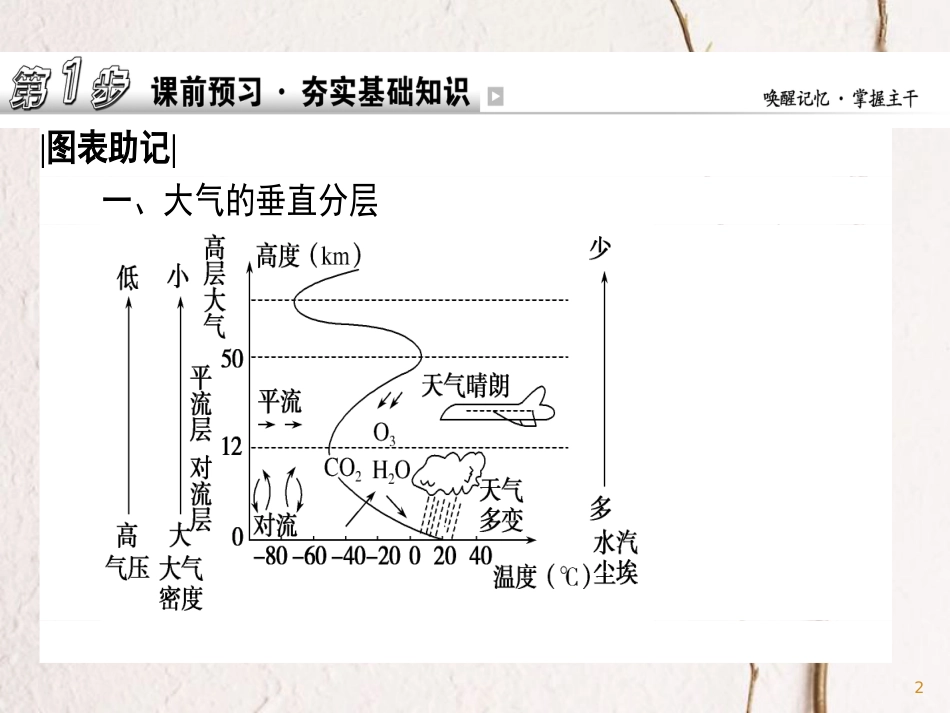 2019版高考地理一轮复习 第08讲 对流层大气的受热过程和大气的水平运动课件(1)_第2页