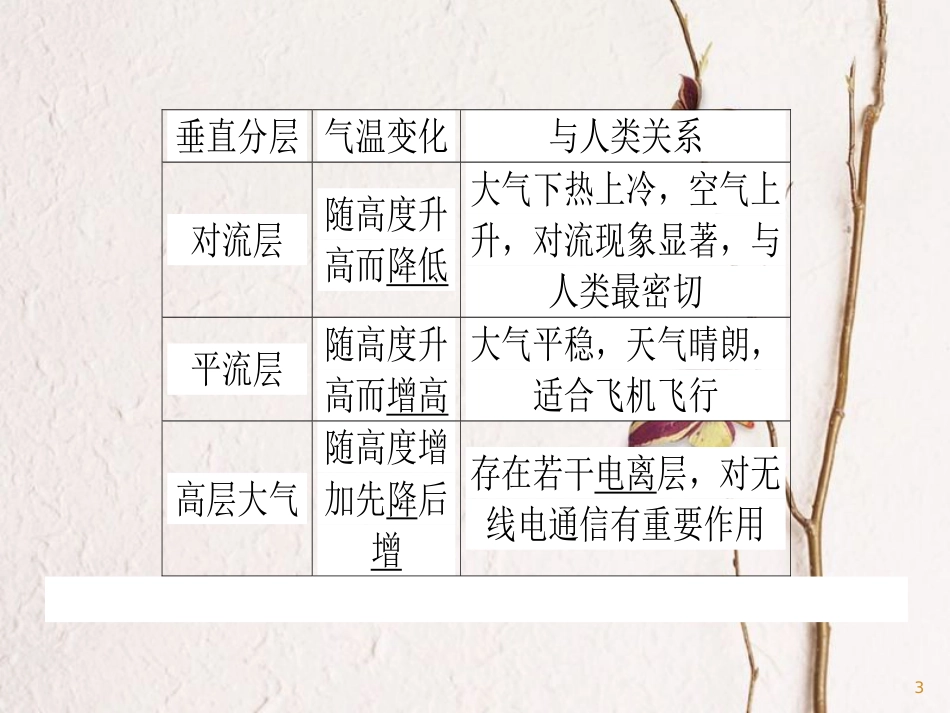 2019版高考地理一轮复习 第08讲 对流层大气的受热过程和大气的水平运动课件(1)_第3页