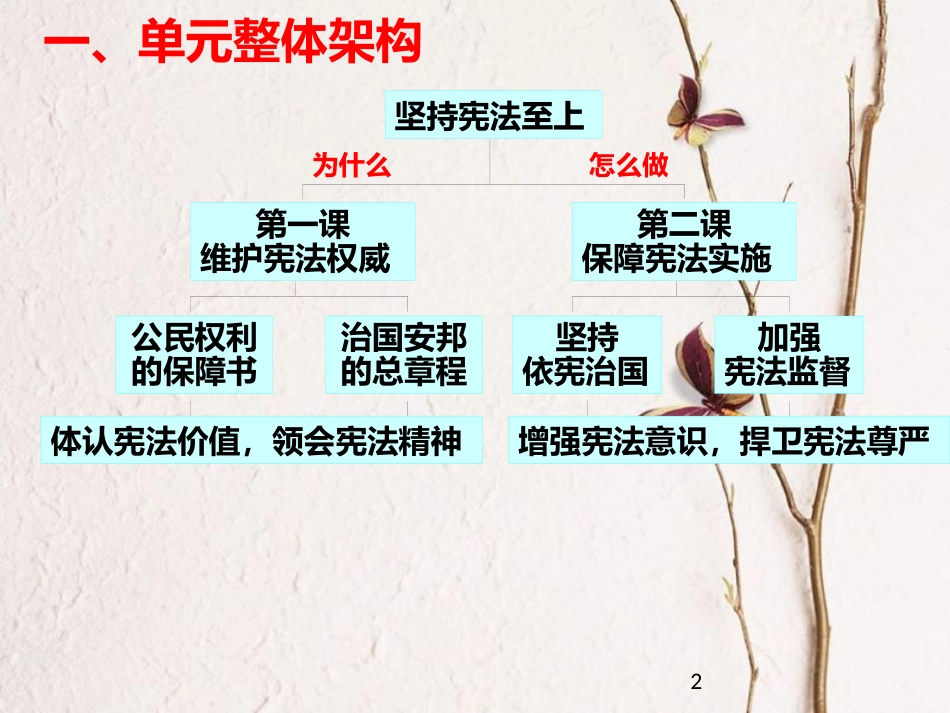 八年级道德与法治下册 第一单元 坚持宪法至上复习课件 新人教版_第2页