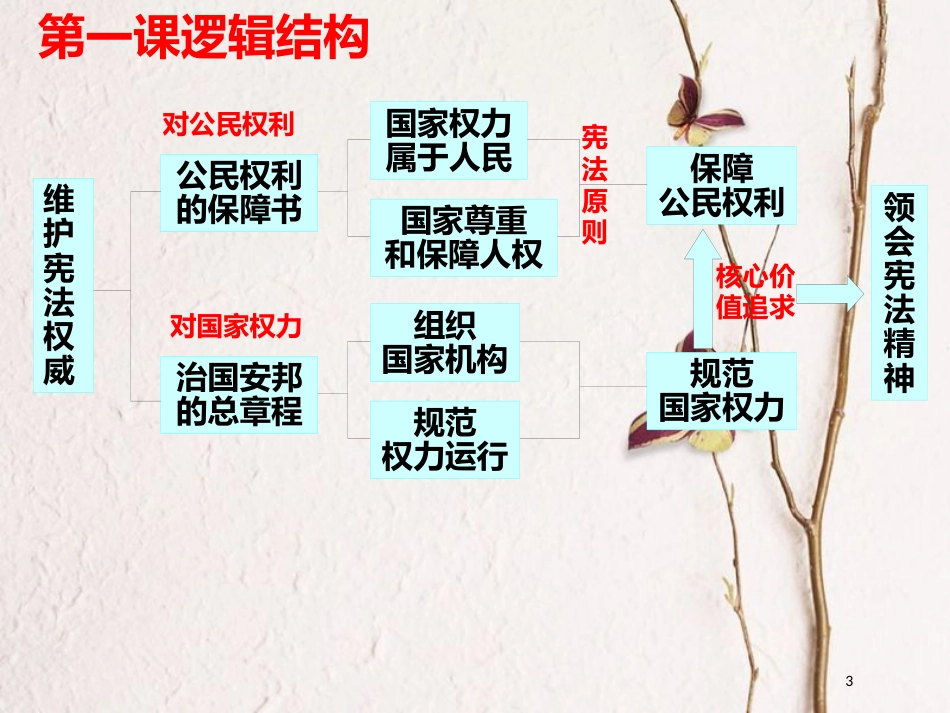 八年级道德与法治下册 第一单元 坚持宪法至上复习课件 新人教版_第3页