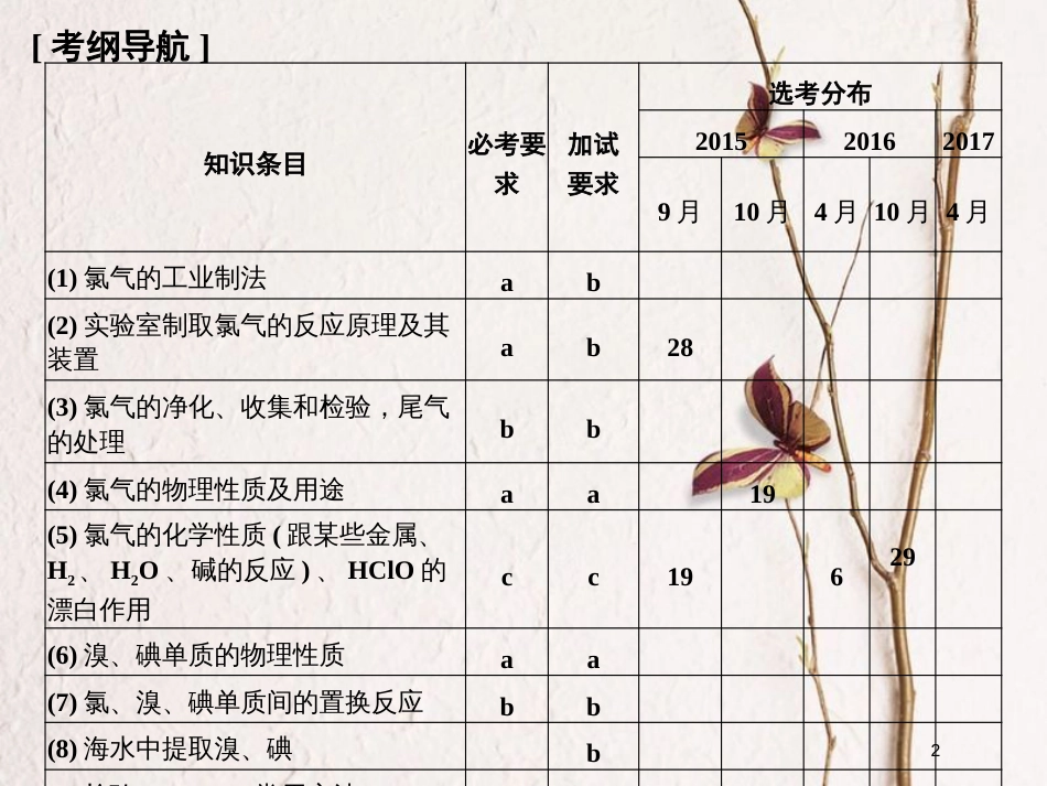 （浙江专版）2019版高考化学大一轮复习 专题三 从海水中获得的化学物质 课时1 氯、溴、碘及其化合物课件_第2页