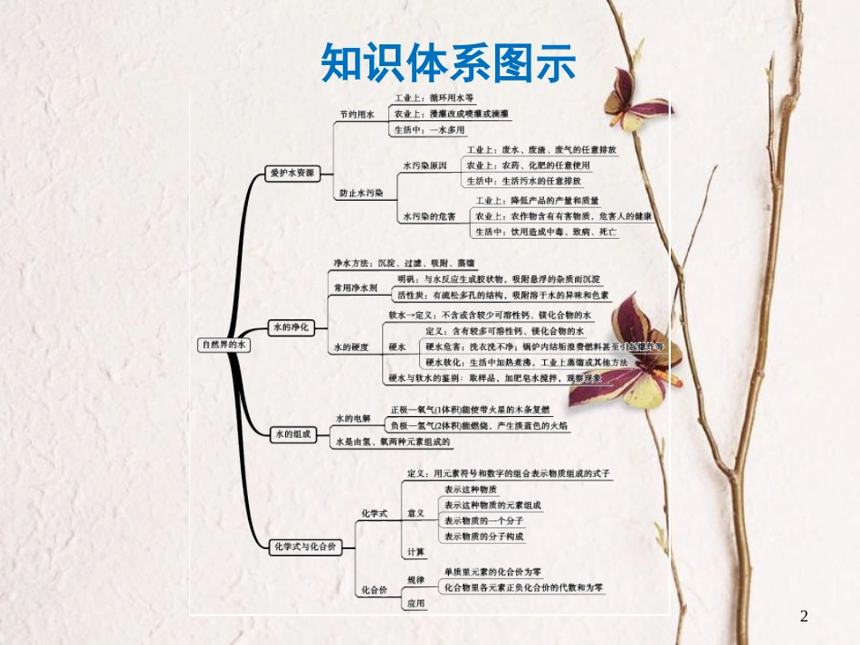 年中考化学一轮复习 第四单元 自然界的水 第2课时 化学式与化合价课件 (新版)新人教版_第2页