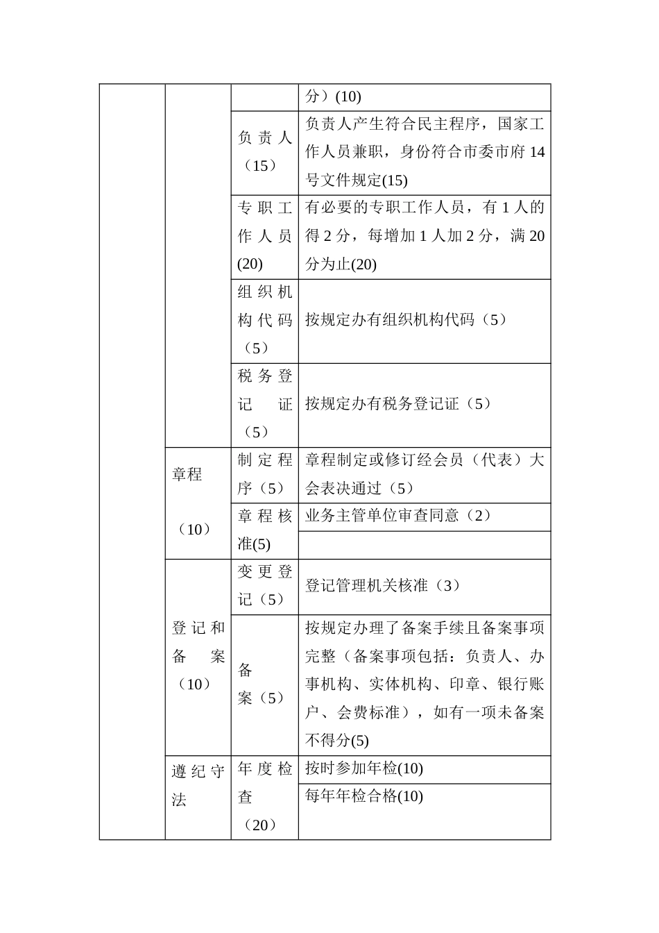 学术类社会团体规范化建设评估指标_第2页