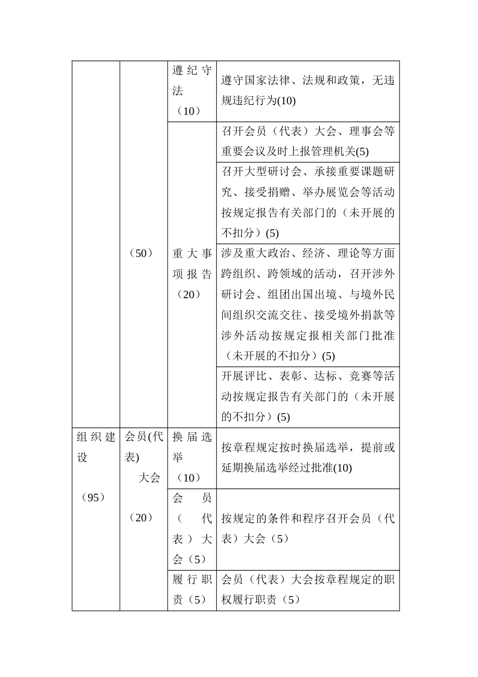 学术类社会团体规范化建设评估指标_第3页