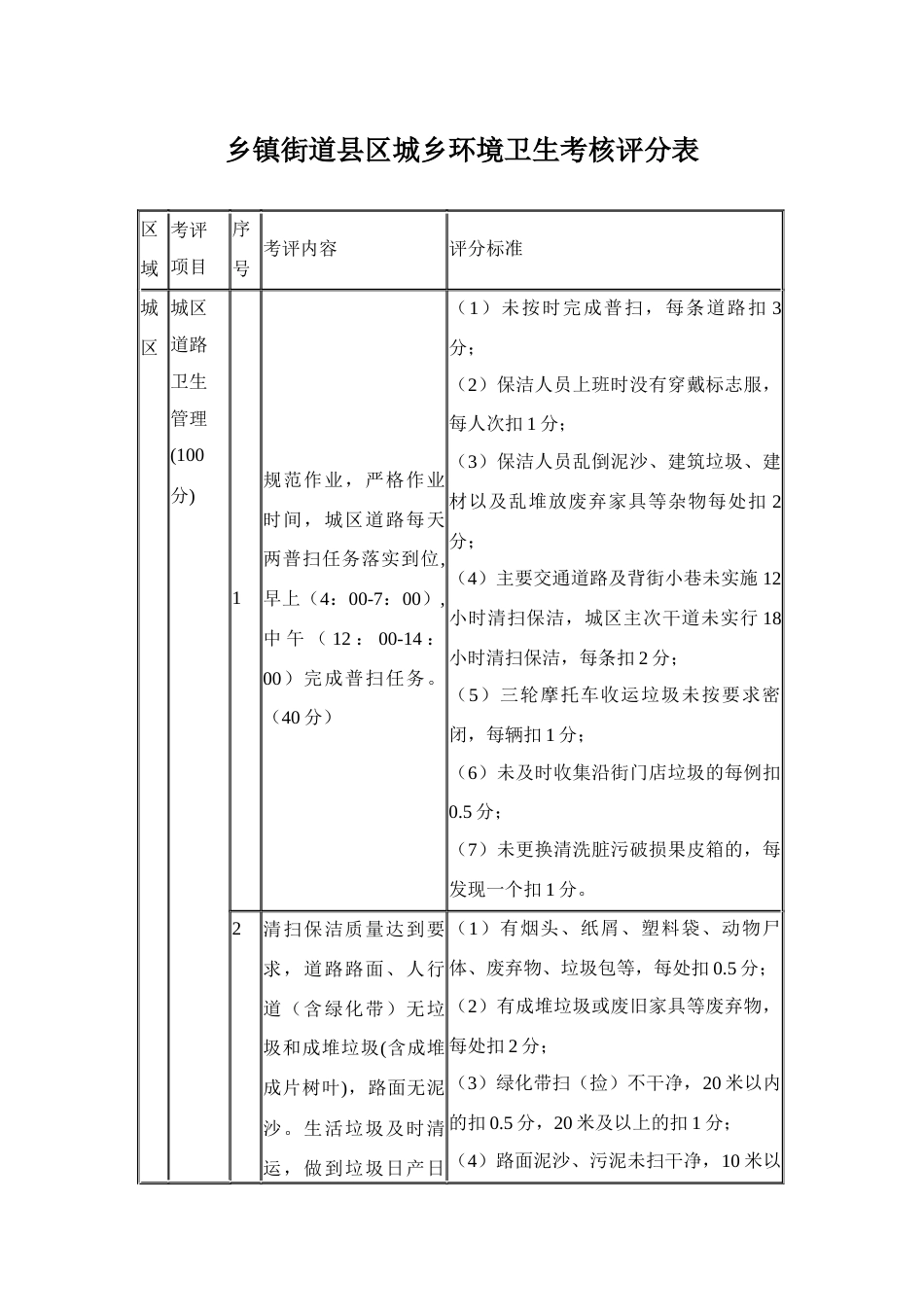 乡镇街道县区城乡环境卫生考核评分标准_第1页