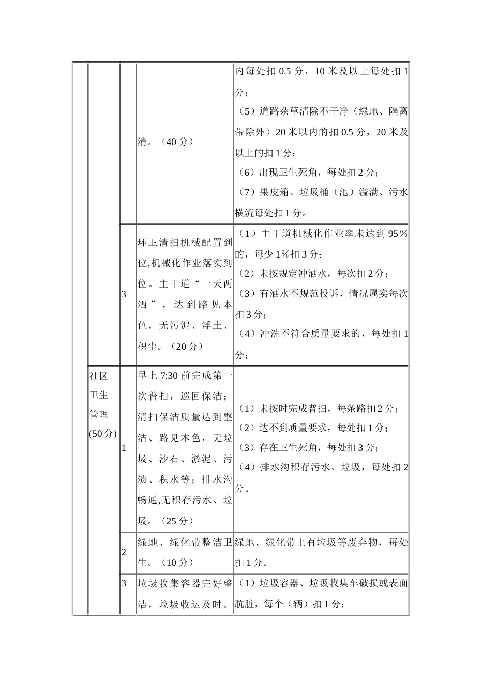 乡镇街道县区城乡环境卫生考核评分标准_第2页