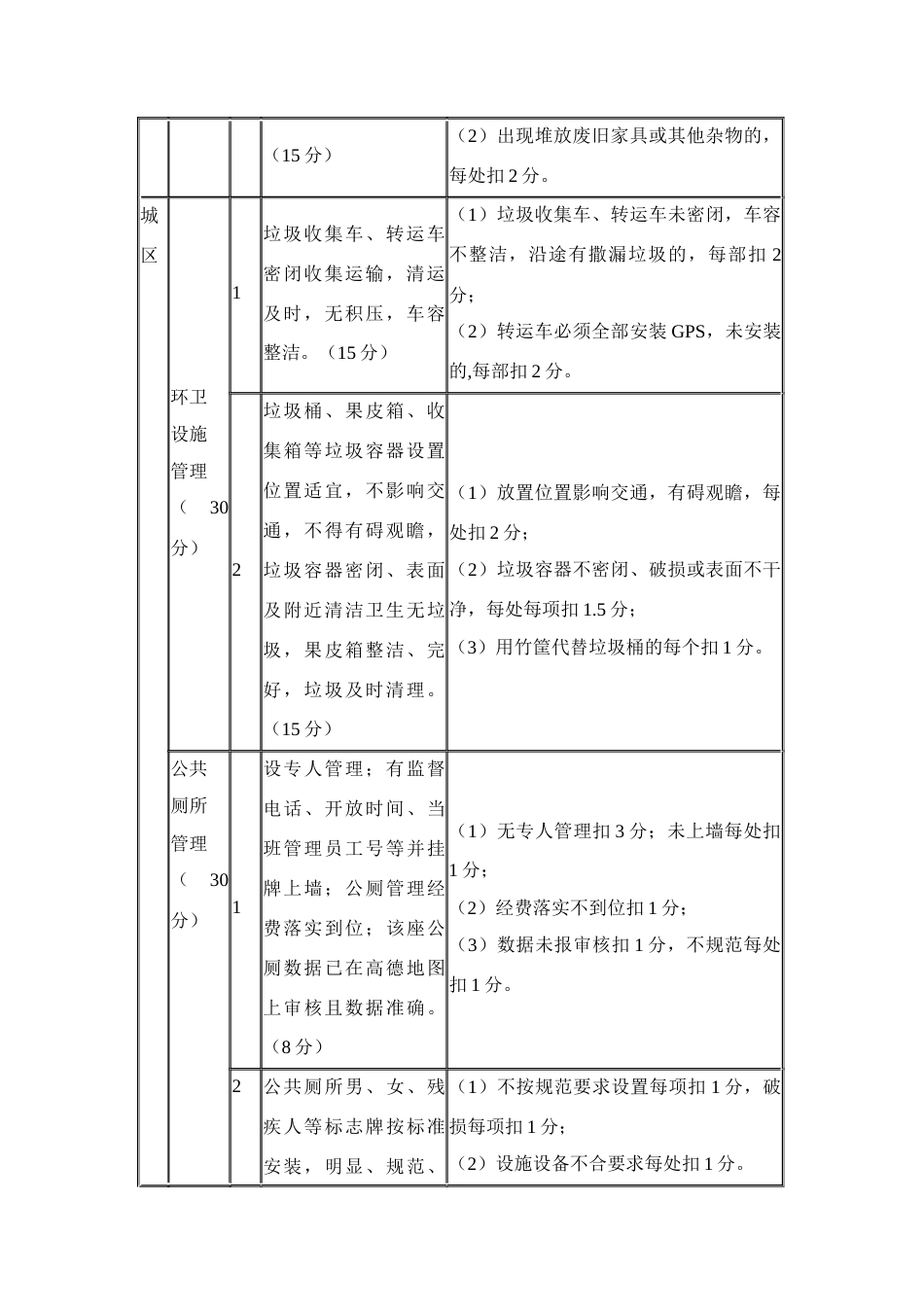 乡镇街道县区城乡环境卫生考核评分标准_第3页